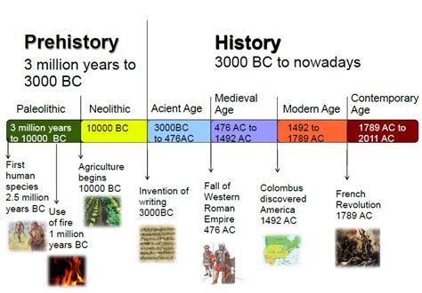 Historical Timeline Ancient Indian History, History Of India, History ...