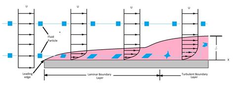 Boundary Layer: Flat Plate - S.B.A. Invent