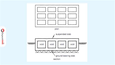 Raft Foundation - Types, Uses, Functions, Advantages and Disadvantages