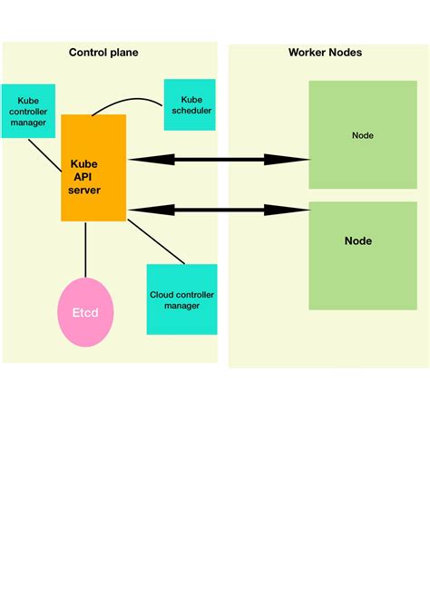 Kubernetes control plane components | by anukriti bajpai | Medium