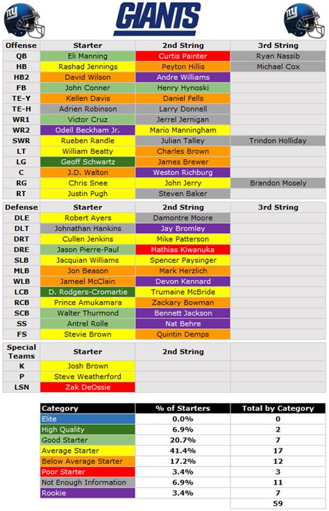 2014 Depth Chart: New York Giants