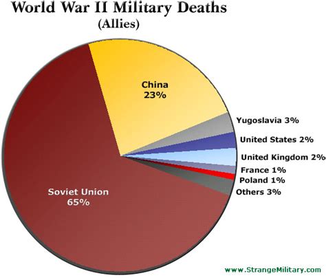 Chart: World War II Casualties as a Percentage of Each Country's ...