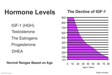 Hormone Levels Chart: A Visual Reference of Charts | Chart Master