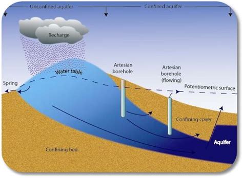 Groundwater > Unconfined Aquifer