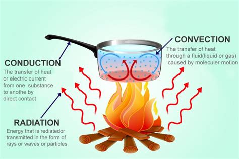 Convection Currents Vector Illustration Labeled Diagram, 54% OFF