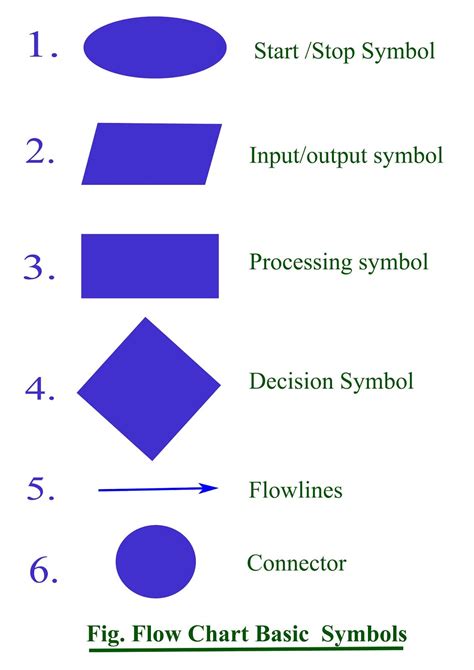 c classes: Flowchart