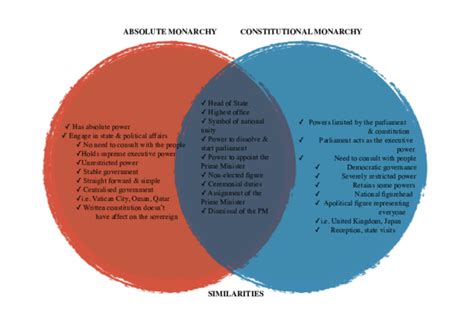 (PDF) Absolute versus constitutional monarchy | Alina Kobzar - Academia.edu