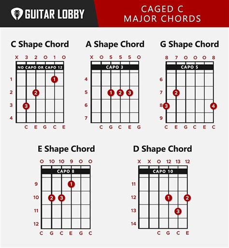 C Guitar Chord Guide: 9 Variations & How to Play (2023) - Guitar Lobby