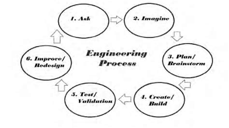 Engineering Design Process Flowchart