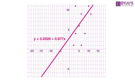 Least Squares Method Examples