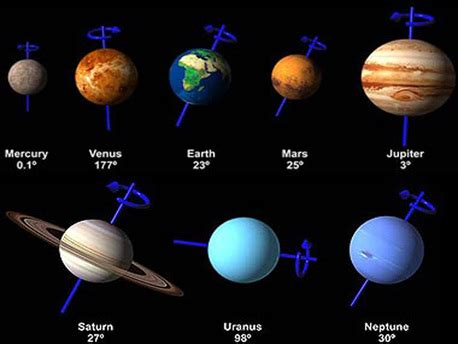 Orbital Inclination Of Solar System