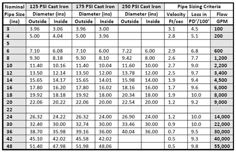 Schedule 40 Cast Iron Pipe weight/ dimensions and price list