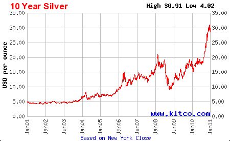 Chart Of Silver Prices Last 10 Years March 2021