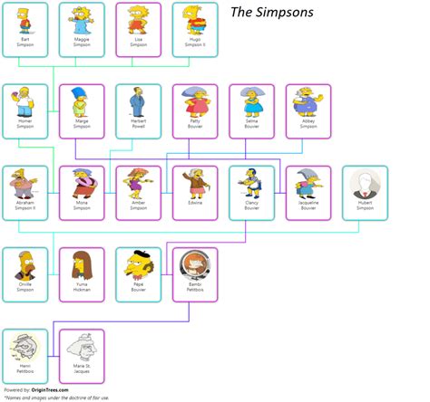 The Simpsons Family Tree - OriginTrees