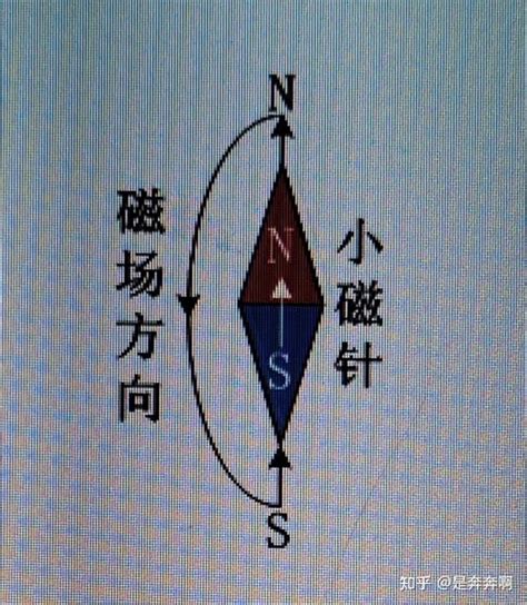 电磁学的那些事儿之“方向如何判断？”（〇） - 知乎