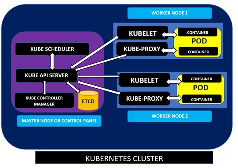 Kubernetes Architecture Diagram : Perfectly Fits Components