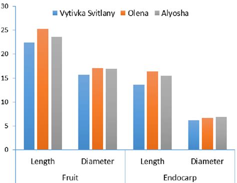 Average morphometric indicators (mm) of fruits in the studied cultivars ...