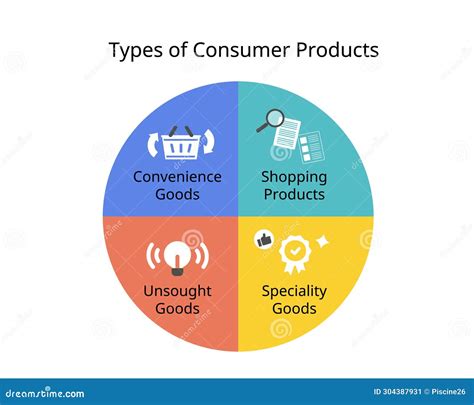 4 Types of Consumer Products for Convenience Goods, Shopping Products ...