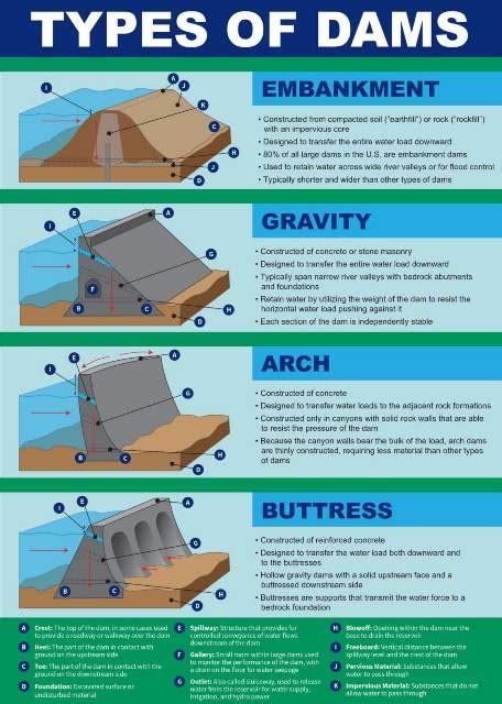 Buttress Dam Diagram