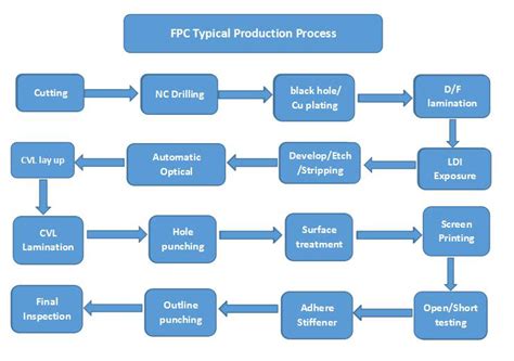 FPC Process