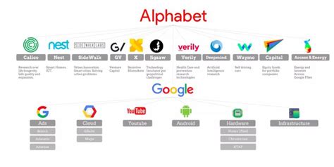 7 Companies Owned by Google (Alphabet) | What is alphabet, Alphabet ...