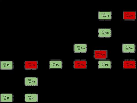 Plutonium 239 | Fission & Properties | nuclear-power.com