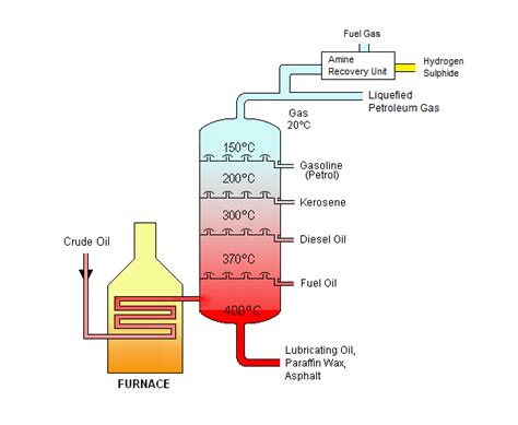 Crude Oil Refining - Products - EnggCyclopedia