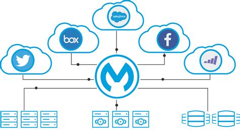 Middleware technology for integration | Open Source ESB | MuleSoft