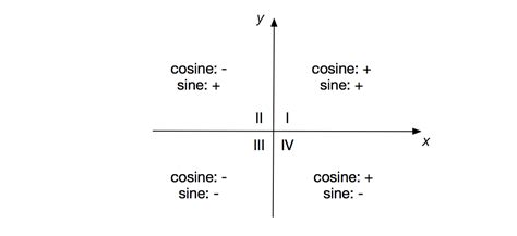 Basic Trigonometric Functions | Brilliant Math & Science Wiki