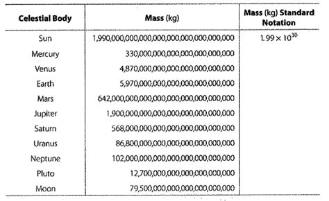 Astronomy The table shows the mass of the planets, the and the moon in ...