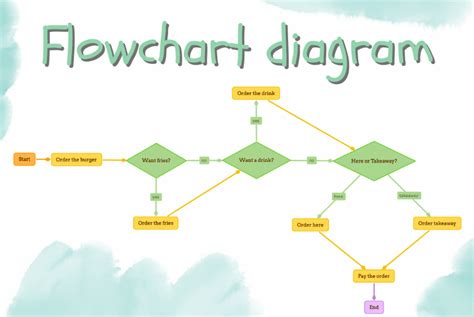 Basic Flow Chart Diagrams