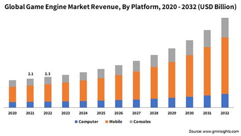 Game Engines Market Share Report | Growth Trends, 2023-2032