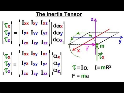 Moment Of Inertia Tensor