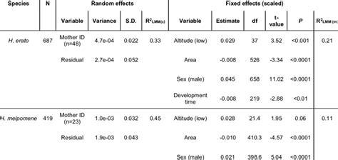 Wing aspect ratio linear mixed model summaries. Fixed effects are ...