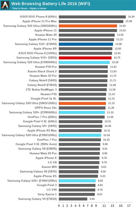 Samsung Galaxy S20+ & Ultra (Snapdragon & Exynos) Battery Life Preview