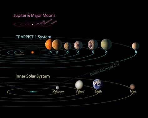 NASA SVS | TRAPPIST-1 Exoplanets Comparison to Our Solar System