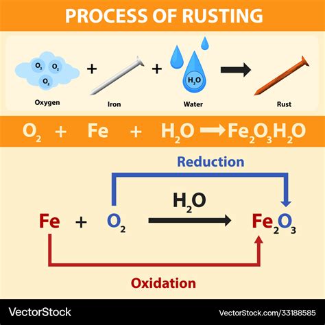 Awesome Chemical Symbol For Rust Balancing Word Equations Worksheet