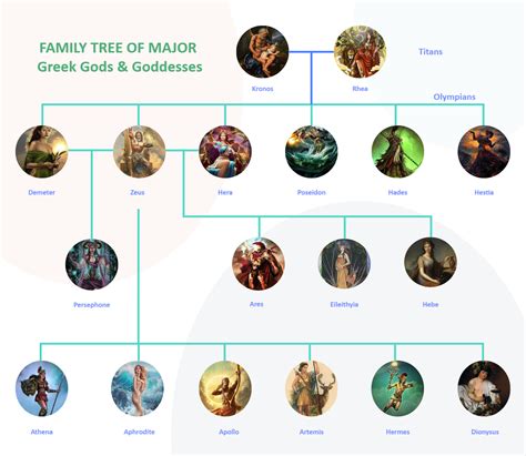 Greek Gods Family Tree | Greek mythology family tree, Family tree greek ...