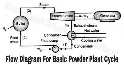 Steam Power Plant Cycle Diagram Steam Power Plant