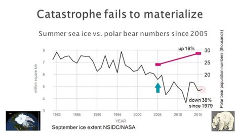 Global polar bear population size is about 28,500 when updates are ...