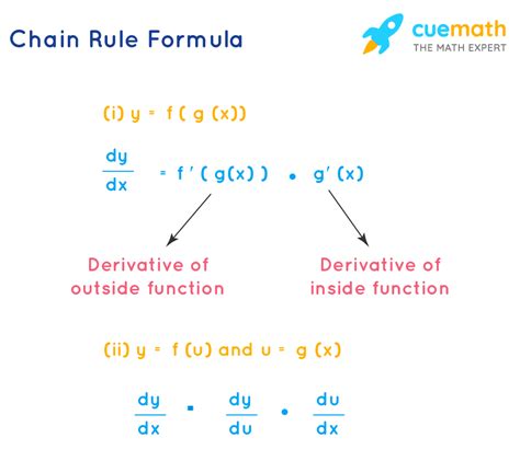 Chain Rule - Theorem, Proof, Examples | Chain Rule Derivative