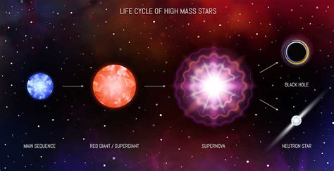 Supernova Star Life Cycle