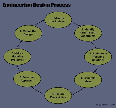 ANNA UNIVERSITY M.E RESULTS: ENGINEERING DESIGN PROCESS