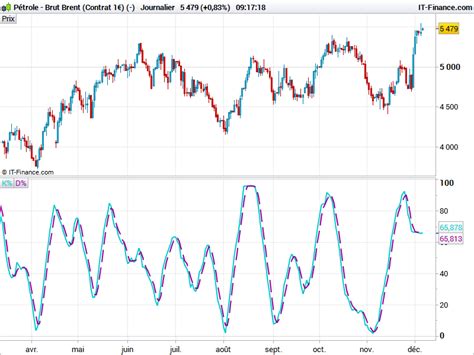 Stochastic RSI - Indicators - ProRealTime