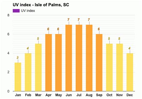 Yearly & Monthly weather - Isle of Palms, SC