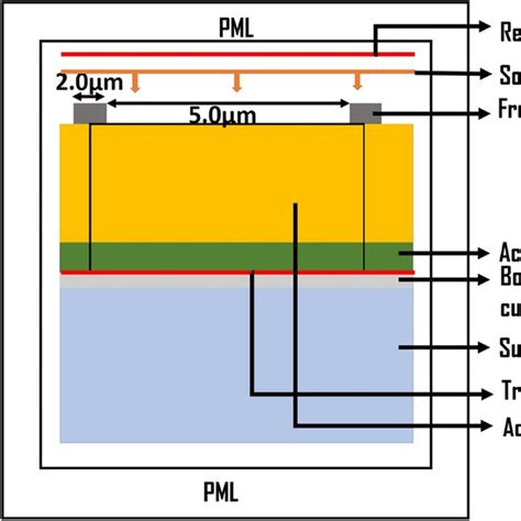 Schematic diagram of thin film solar cell structure along with the PML ...