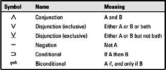 Logic Symbols And Meanings