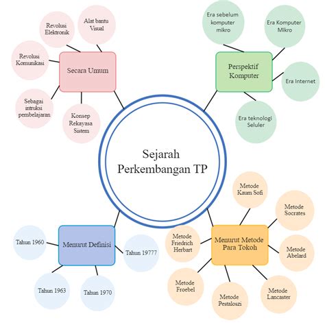 Bubble Mind Map Template