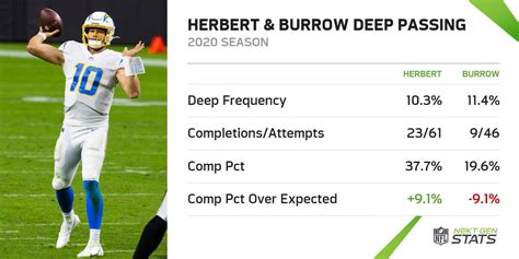 Justin Herbert Stats ~ Today Top News