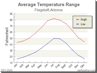 Climate in Flagstaff, Arizona